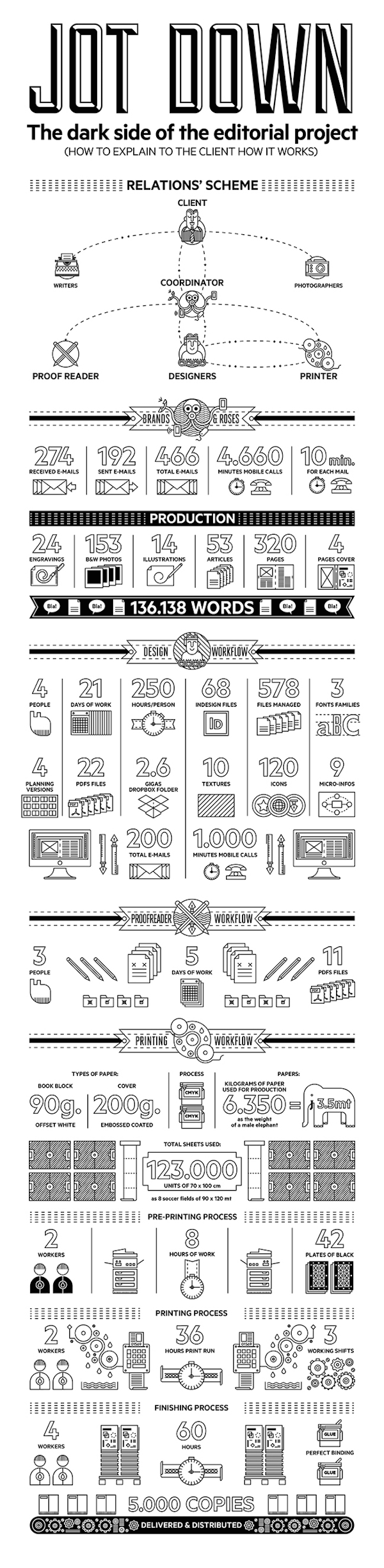 Jot Down |The dark side of the editorial project | © relajaelcoco Infografía